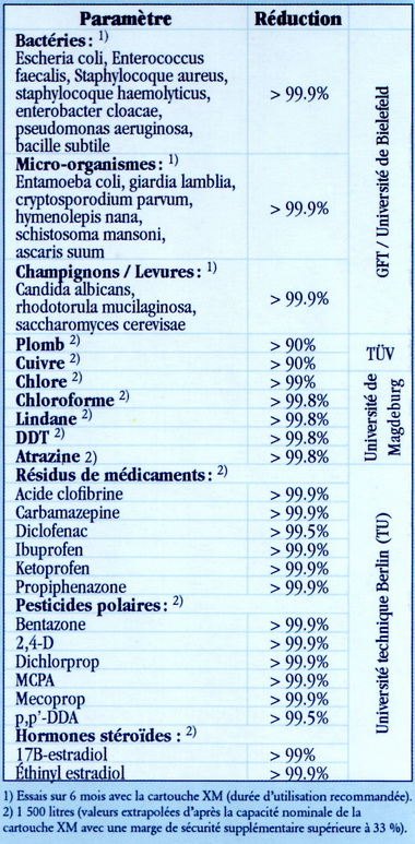 Performances de la cartouche Hydropure Serenity